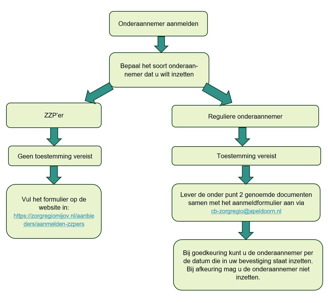 Schema proces aanmelden onderaannemers